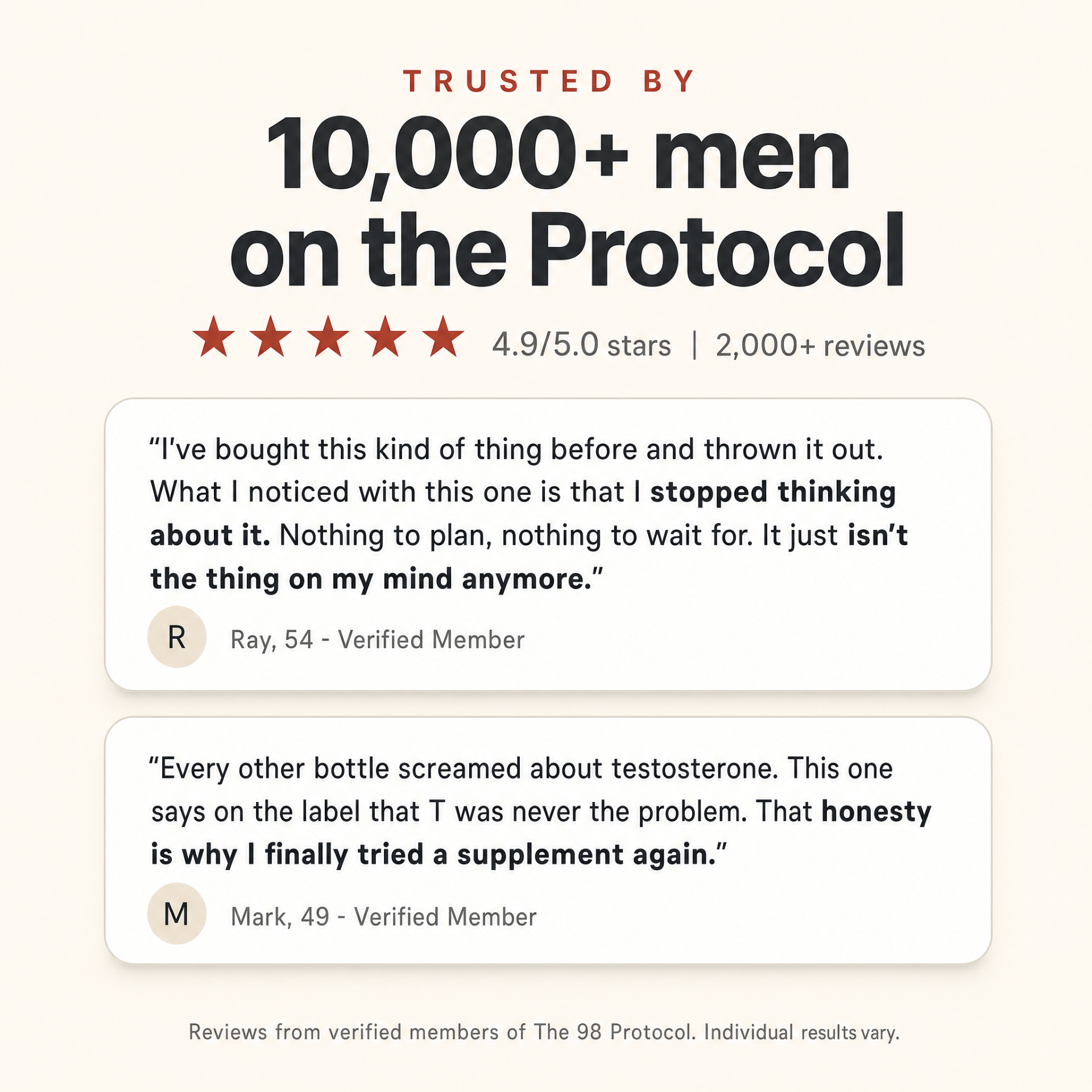 10,000+ men on the Protocol reviews